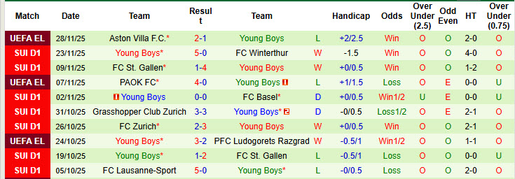 Nhận định, soi kèo Servette vs Young Boys, 20h00 ngày 30/11: Hai bên hài lòng - Ảnh 3