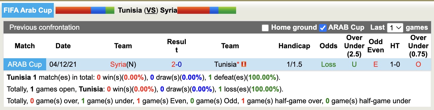 Nhận định, soi kèo Tunisia vs Syria, 20h00 ngày 1/12: Đối thủ khó chịu - Ảnh 4