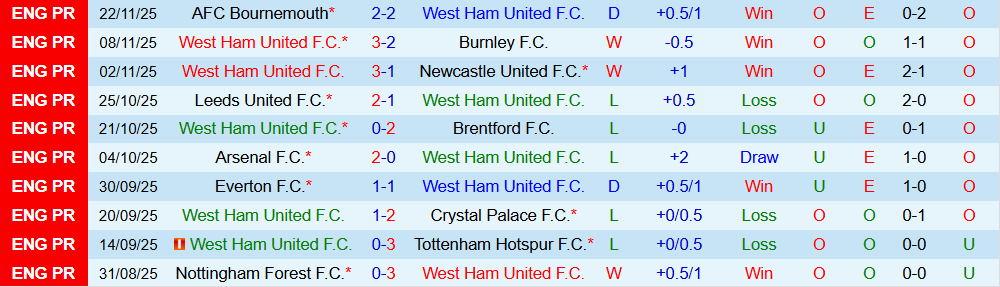 Soi kèo góc West Ham vs Liverpool, 21h05 ngày 30/11 - Ảnh 1