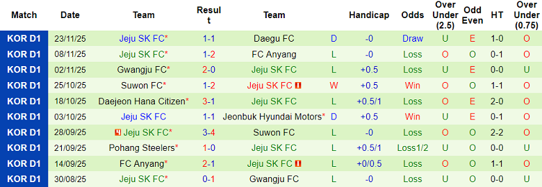 Nhận định, soi kèo Ulsan HD vs Jeju SK, 12h00 ngày 30/11: Lại thắng - Ảnh 2