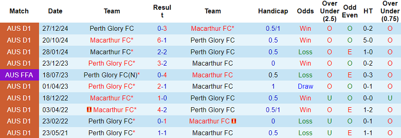 Nhận định, soi kèo Macarthur vs Perth Glory, 14h00 ngày 30/11: Cửa trên thất thế - Ảnh 3
