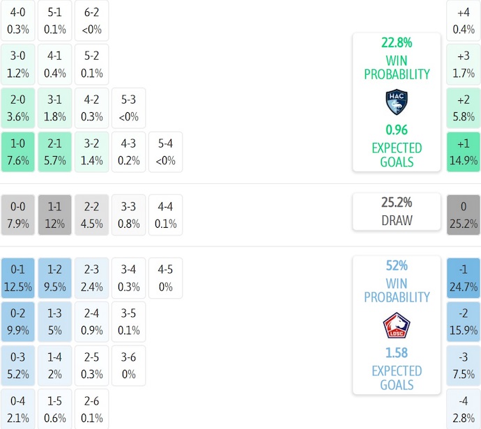 Nhận định, soi kèo Le Havre vs Lille, 23h15 ngày 30/11: Điểm tựa sân nhà - Ảnh 8