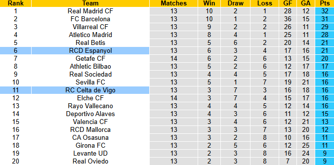 Nhận định, soi kèo Celta Vigo vs Espanyol, 0h30 ngày 1/12: Ám ảnh sân nhà - Ảnh 5