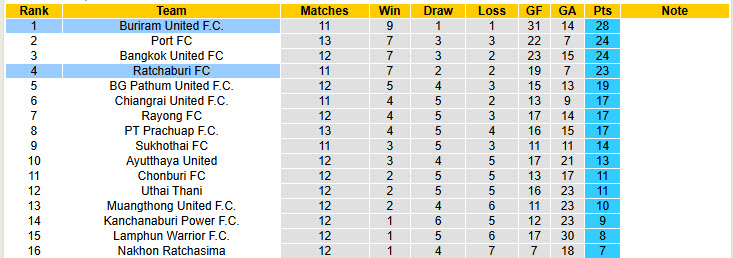 Nhận định, soi kèo Buriram United vs Ratchaburi, 19h00 ngày 30/11: Trận đấu khó lường - Ảnh 5