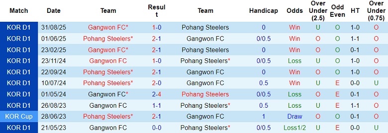 Nhận định, soi kèo Gangwon vs Pohang Steelers, 14h30 ngày 30/11: Lại hòa? - Ảnh 3