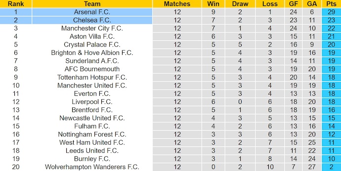 Nhận định, soi kèo Chelsea vs Arsenal, 23h30 ngày 30/11: Nhiệm vụ nặng nề - Ảnh 5