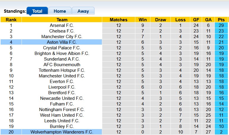 Nhận định, soi kèo Aston Villa vs Wolves, 21h05 ngày 30/11: Khác biệt quá lớn - Ảnh 4