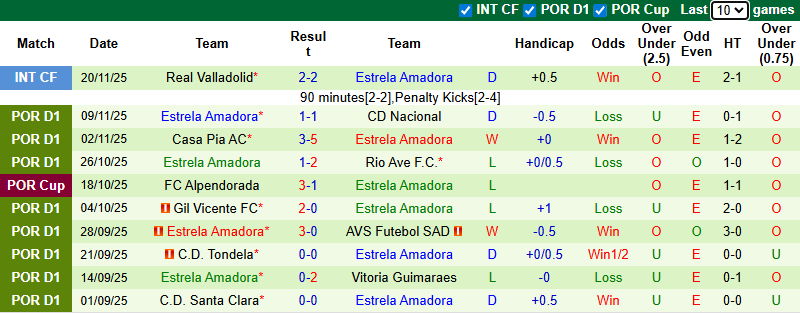 Nhận định, soi kèo Sporting Lisbon vs Estrela Amadora, 1h00 ngày 1/12: Hủy diệt - Ảnh 3