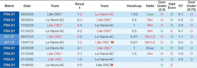Nhận định, soi kèo Le Havre vs Lille, 23h15 ngày 30/11: Điểm tựa sân nhà - Ảnh 4