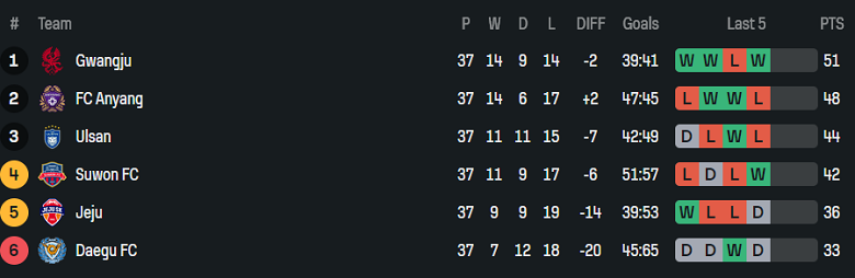 Nhận định, soi kèo Ulsan HD vs Jeju SK, 12h00 ngày 30/11: Lại thắng - Ảnh 4