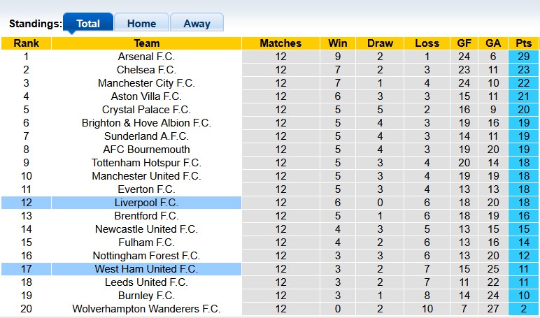 Nhận định, soi kèo West Ham vs Liverpool, 21h05 ngày 30/11: Sức nặng của Búa tạ - Ảnh 4