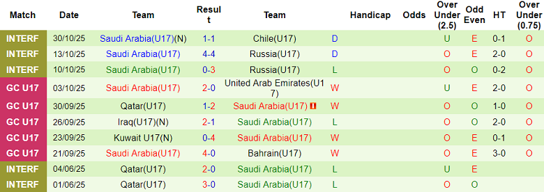 Nhận định, soi kèo U17 Áo vs U17 Saudi Arabia, 20h30 ngày 5/11: Khó có bất ngờ - Ảnh 2