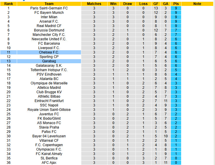 Nhận định, soi kèo Qarabag vs Chelsea, 00h45 ngày 6/11: Đối thủ kị dơ - Ảnh 7