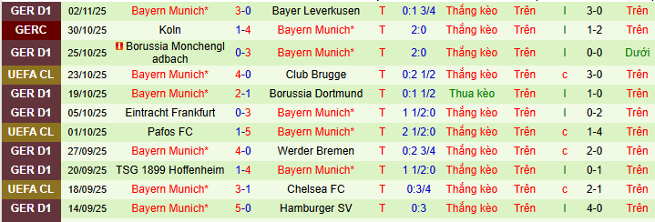 Siêu máy tính dự đoán PSG vs Bayern Munich, 03h00 ngày 5/11 - Ảnh 3