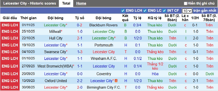 Nhận định, soi kèo Leicester vs Middlesbrough, 02h45 ngày 5/11: Bất phân thắng bại - Ảnh 4