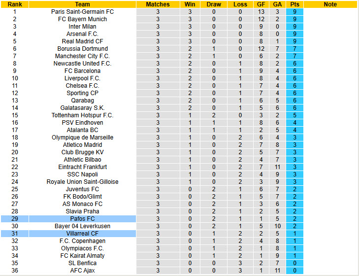 Nhận định, soi kèo Pafos vs Villarreal, 00h45 ngày 6/11: Níu kéo hy vọng - Ảnh 5
