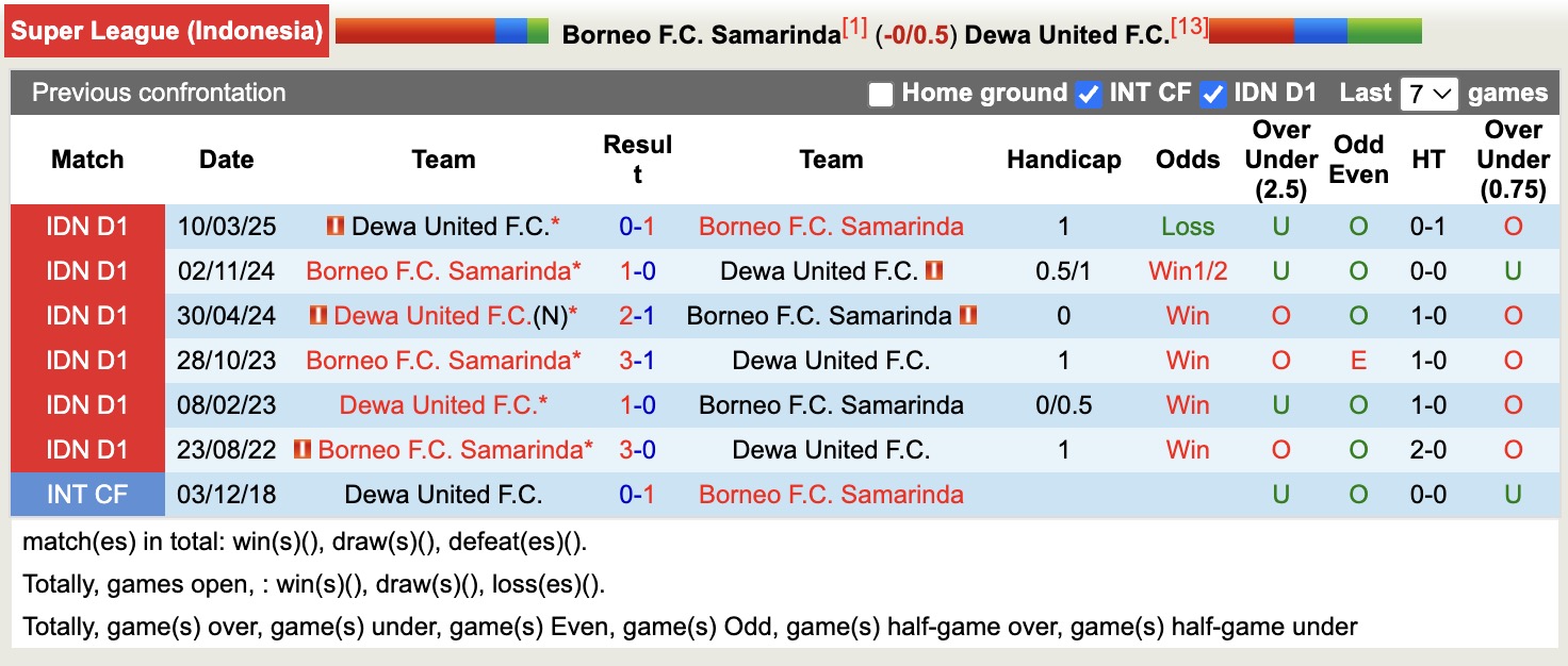 Nhận định, soi kèo Borneo vs Dewa United, 19h00 ngày 5/11: Không thể cản bước - Ảnh 4
