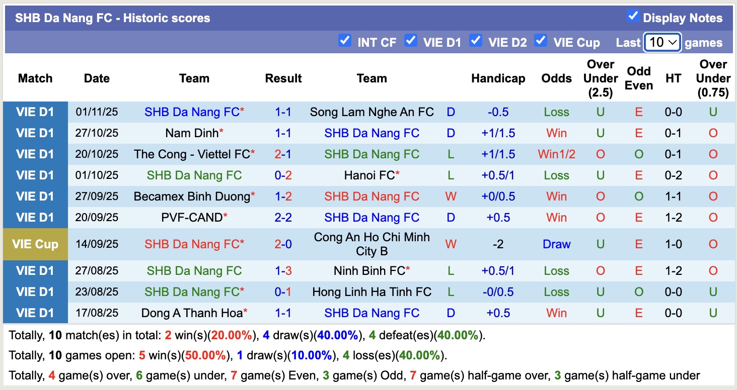 Nhận định, soi kèo SHB Đà Nẵng vs Công an TPHCM, 18h00 ngày 5/11: Tìm lại niềm vui - Ảnh 1