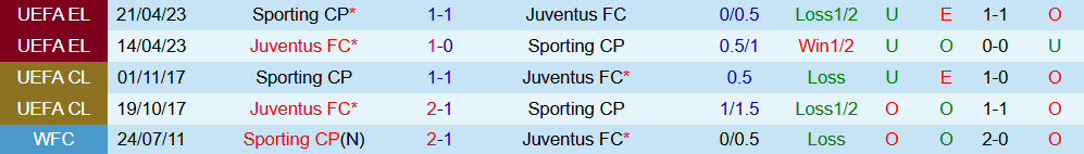 Soi kèo góc Juventus vs Sporting CP, 03h00 ngày 05/11 - Ảnh 3