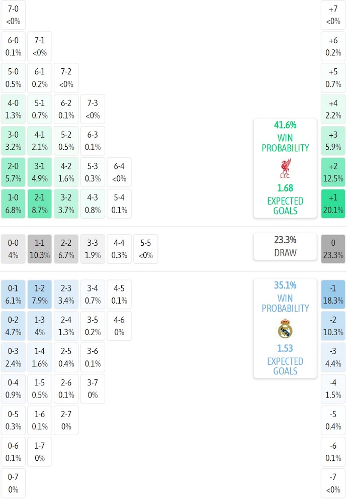 Siêu máy tính dự đoán Liverpool vs Real Madrid, 3h00 ngày 5/11 - Ảnh 2