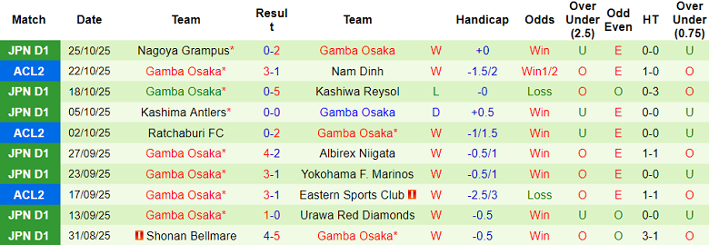 Nhận định, soi kèo Nam Định vs Gamba Osaka, 19h15 ngày 5/11: Lại thua? - Ảnh 2