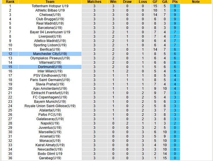 Nhận định, soi kèo U19 Man City vs U19 Dortmund, 22h00 ngày 5/11: Sức mạnh giảm sút - Ảnh 5