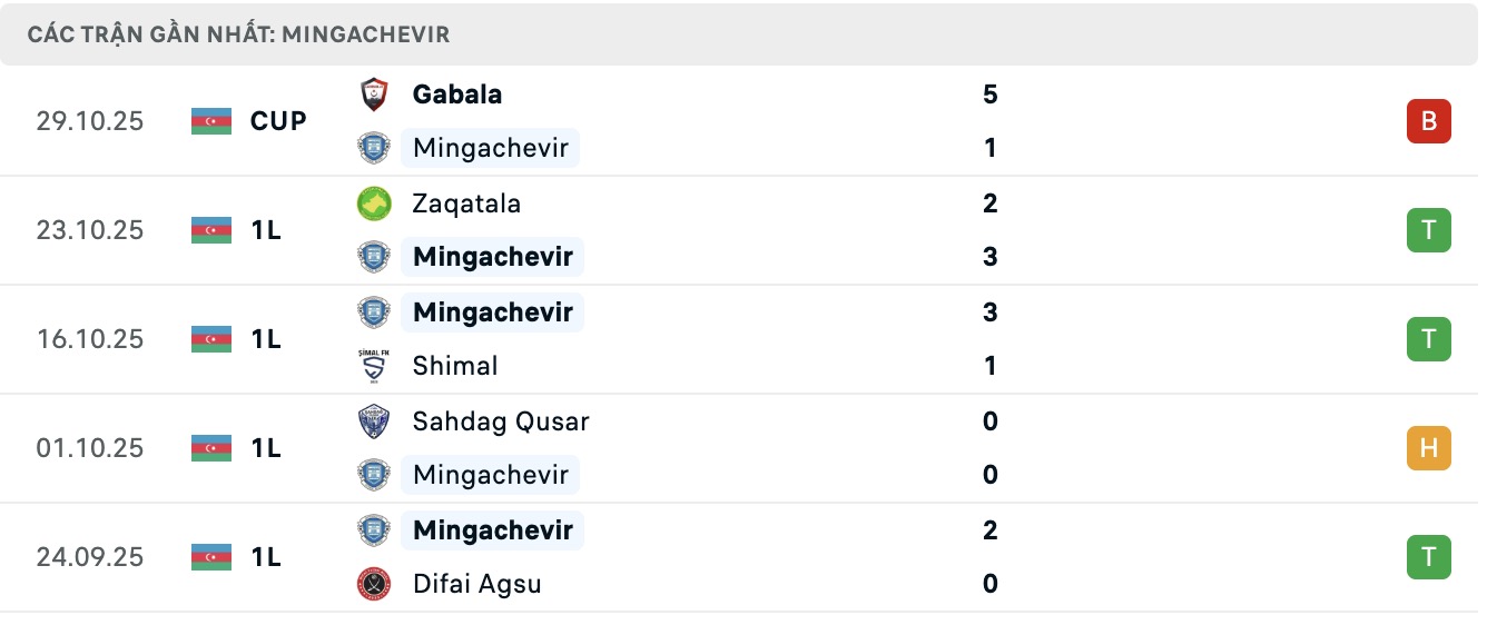 Nhận định, soi kèo Energetik Mingachevir vs Safa Baku, 17h00 ngày 5/11: Củng cố ngôi đầu - Ảnh 2