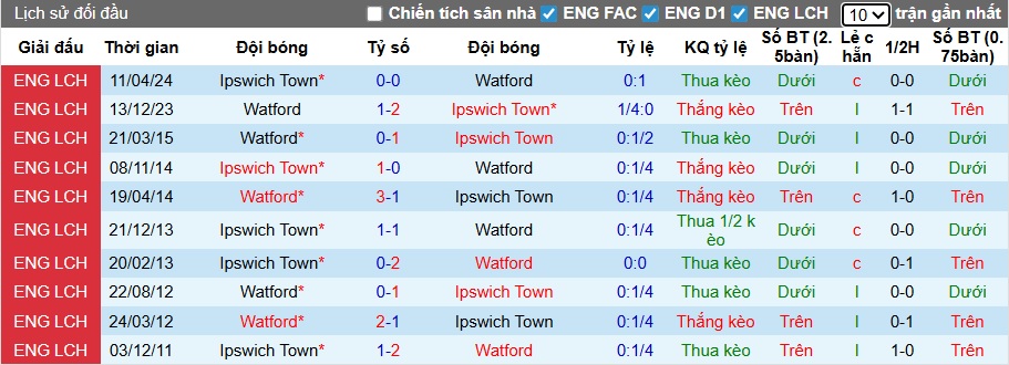 Nhận định, soi kèo Ipswich vs Watford, 02h45 ngày 5/11: Ám ảnh xa nhà - Ảnh 2