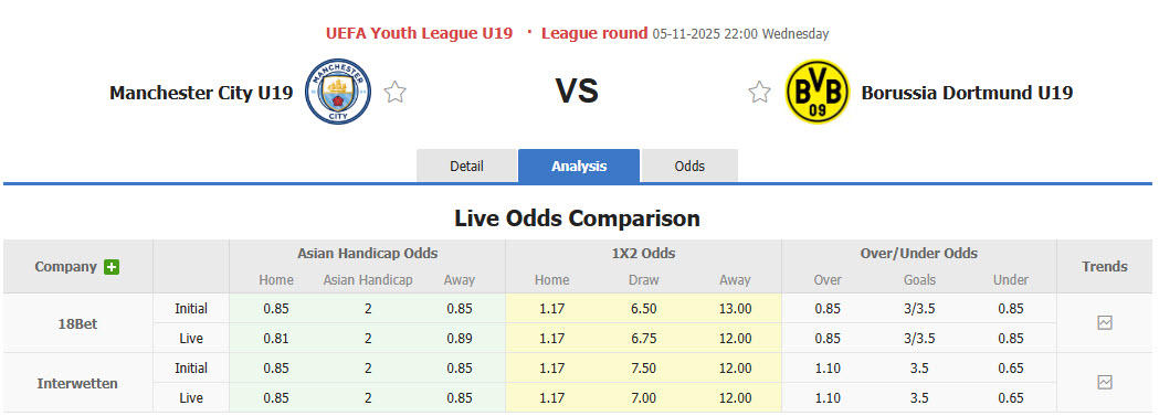 Nhận định, soi kèo U19 Man City vs U19 Dortmund, 22h00 ngày 5/11: Sức mạnh giảm sút - Ảnh 1