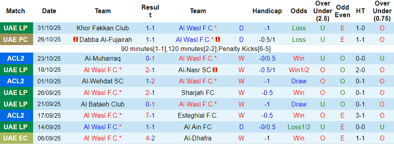 Nhận định, soi kèo Al Wasl vs Al Muharraq, 20h45 ngày 5/11: Lại thắng - Ảnh 1