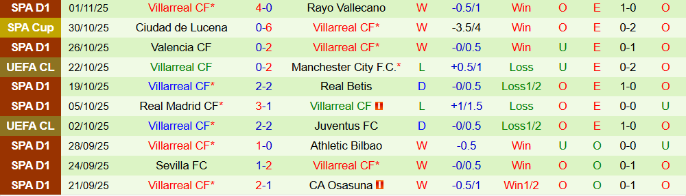 Soi kèo góc Pafos vs Villarreal, 00h45 ngày 06/11 - Ảnh 2