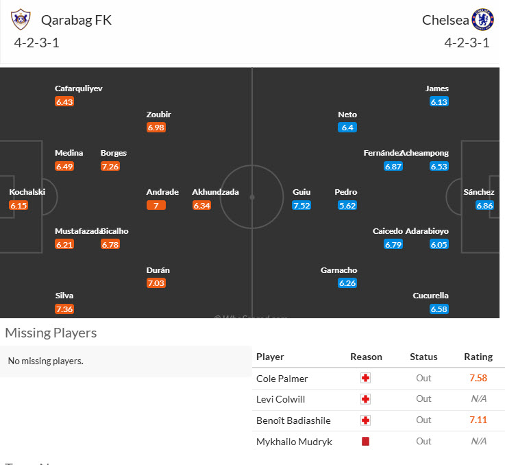 Siêu máy tính dự đoán Qarabag vs Chelsea, 00h45 ngày 6/11 - Ảnh 5