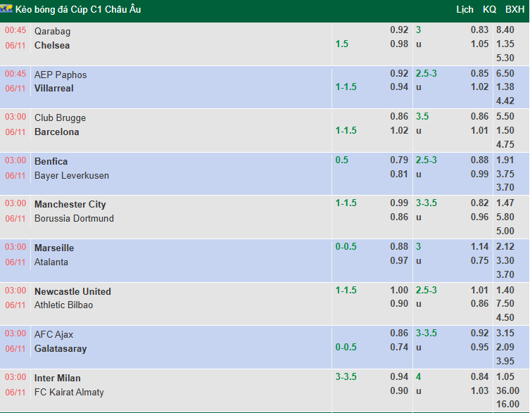 Nhận định, soi kèo Man City vs Dortmund, 3h00 ngày 6/11: Khách bùng nổ - Ảnh 1