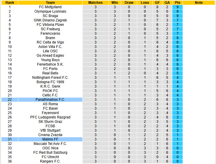 Nhận định, soi kèo Malmo vs Panathinaikos, 00h45 ngày 7/11: Thế đường cùng - Ảnh 5