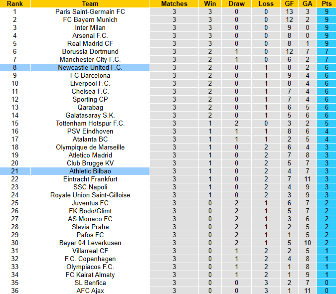 Nhận định, soi kèo Newcastle vs Athletic Bilbao, 3h00 ngày 6/11: Không dễ dàng - Ảnh 5