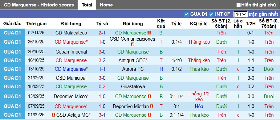 Nhận định, soi kèo Deportivo Marquense vs Xelaju, 09h00 ngày 6/11: Bệ phóng sân nhà - Ảnh 4