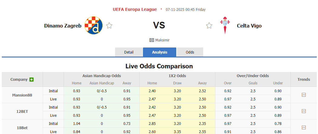 Nhận định, soi kèo Dinamo Zagreb vs Celta Vigo, 00h45 ngày 7/11: Cân tài cân sức - Ảnh 1