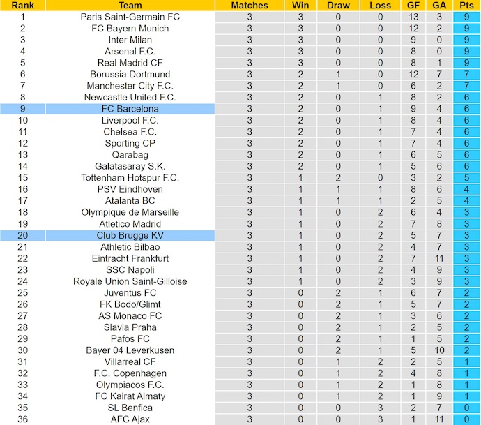 Soi kèo phạt góc Club Brugge vs Barcelona, 3h00 ngày 6/11 - Ảnh 4