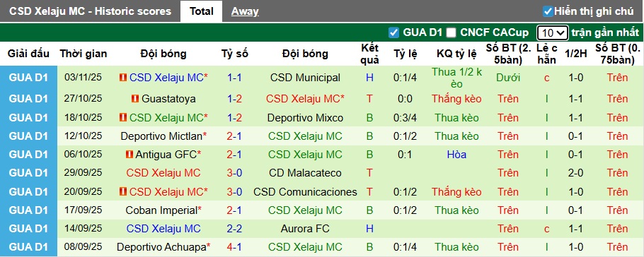 Nhận định, soi kèo Deportivo Marquense vs Xelaju, 09h00 ngày 6/11: Bệ phóng sân nhà - Ảnh 3