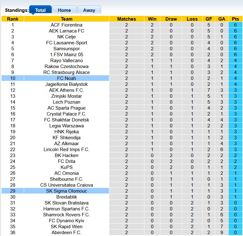 Nhận định, soi kèo Noah vs Sigma Olomouc, 0h45 ngày 7/11: Chủ nhà đang sung - Ảnh 3