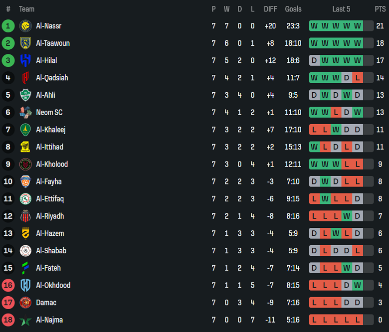 Nhận định, soi kèo Al Hazem vs Al Khaleej, 21h55 ngày 6/11: Tin vào cửa trên - Ảnh 4