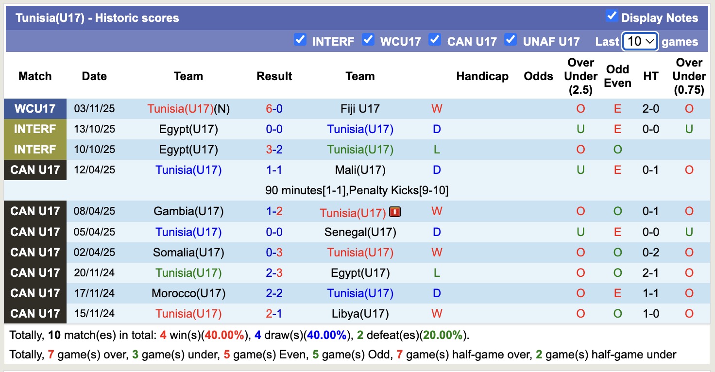Nhận định, soi kèo U17 Argentina vs U17 Tunisia, 20h30 ngày 6/11: Thêm một lần đau - Ảnh 2