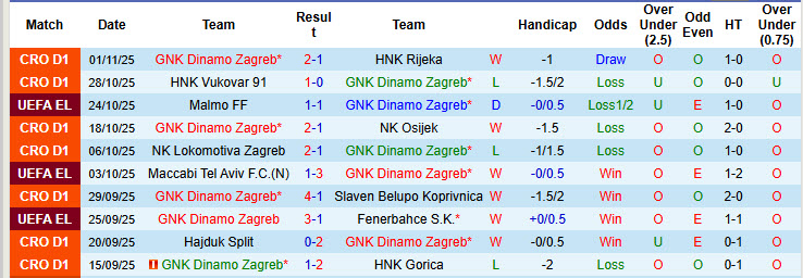 Nhận định, soi kèo Dinamo Zagreb vs Celta Vigo, 00h45 ngày 7/11: Cân tài cân sức - Ảnh 2