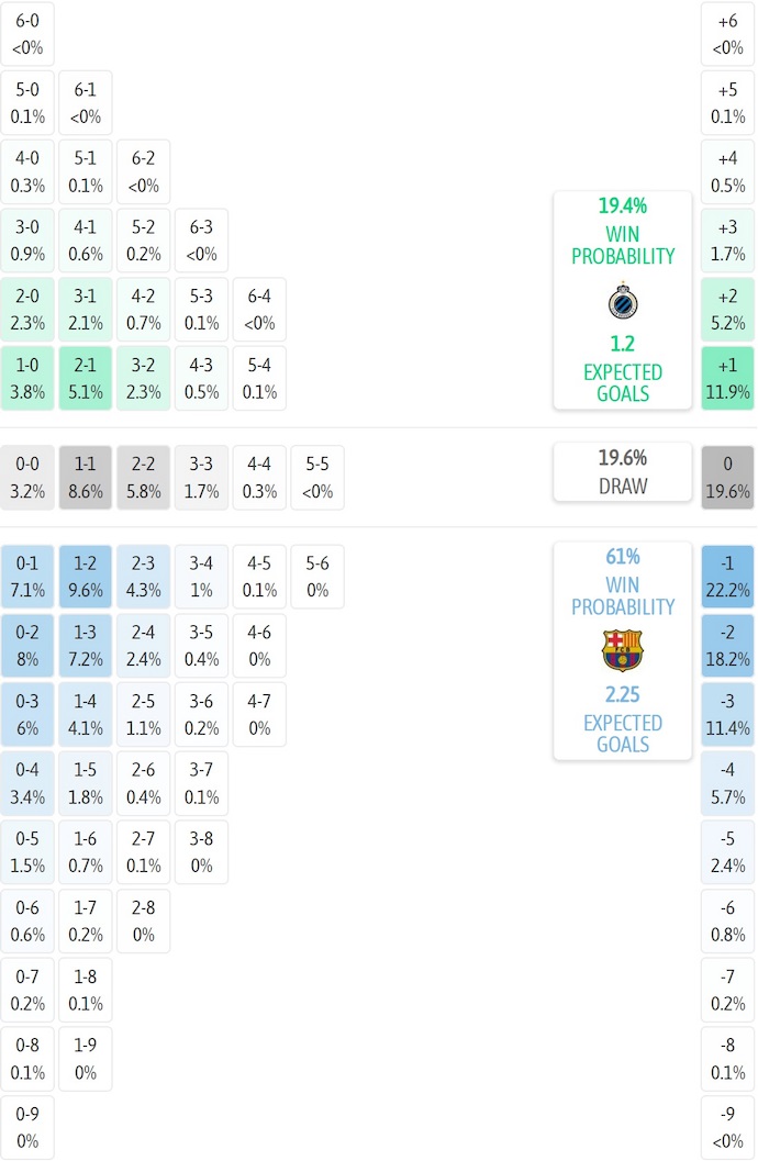 Siêu máy tính dự đoán Club Brugge vs Barcelona, 3h00 ngày 6/11 - Ảnh 2