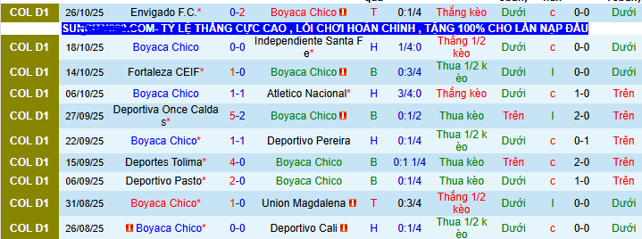 Nhận định, soi kèo Boyaca Chico vs America de Cali, 06h10 ngày 7/11: Đội khát thắng sẽ thắng - Ảnh 1