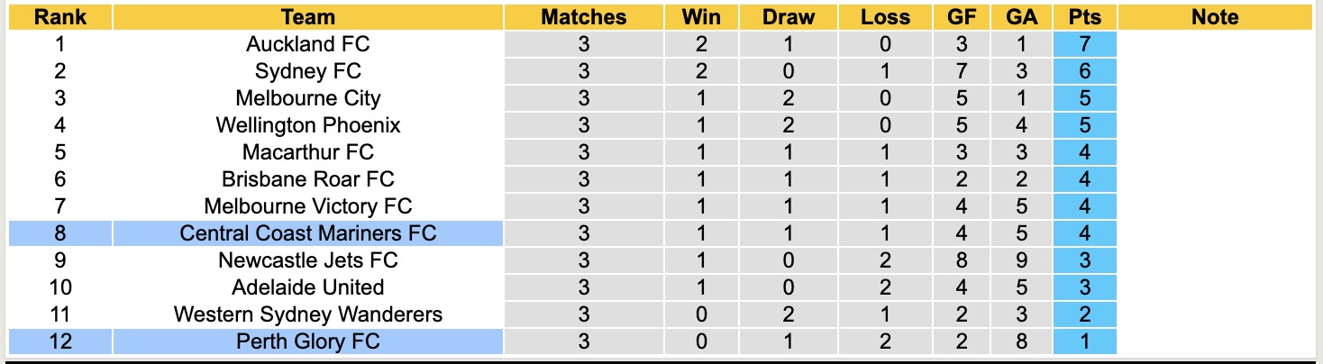 Nhận định, soi kèo Perth Glory vs Central Coast Mariners, 17h45 ngày 7/11: Kẻ 8 lạng, người nửa cân - Ảnh 5