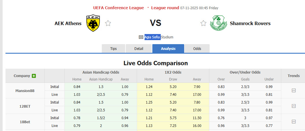 Nhận định, soi kèo AEK Athens vs Shamrock Rovers, 00h45 ngày 7/11: Kết quả dễ đoán - Ảnh 1