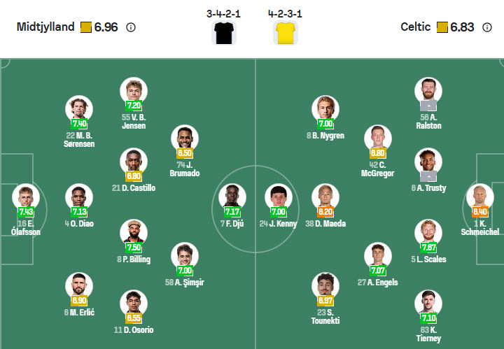 Nhận định, soi kèo Midtjylland vs Celtic, 00h45 ngày 7/11: Bay cao trên bảng xếp hạng - Ảnh 5