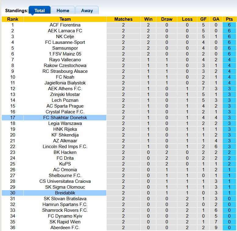 Nhận định, soi kèo Shakhtar vs Breidablik, 0h45 ngày 7/11: Thắng là được - Ảnh 3