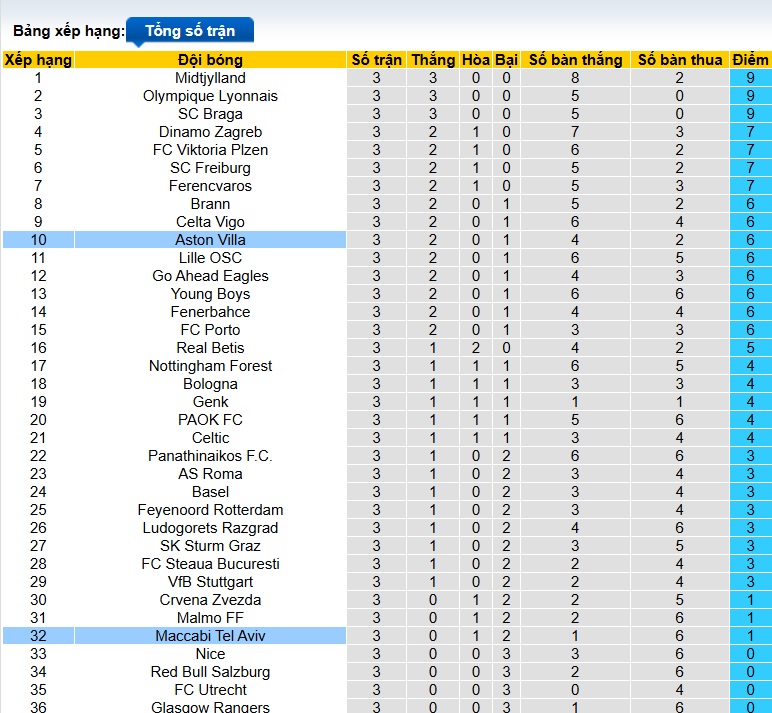 Nhận định, soi kèo Aston Villa vs Maccabi Tel Aviv, 03h00 ngày 7/11: Lạc lối tại xứ sương mù - Ảnh 1
